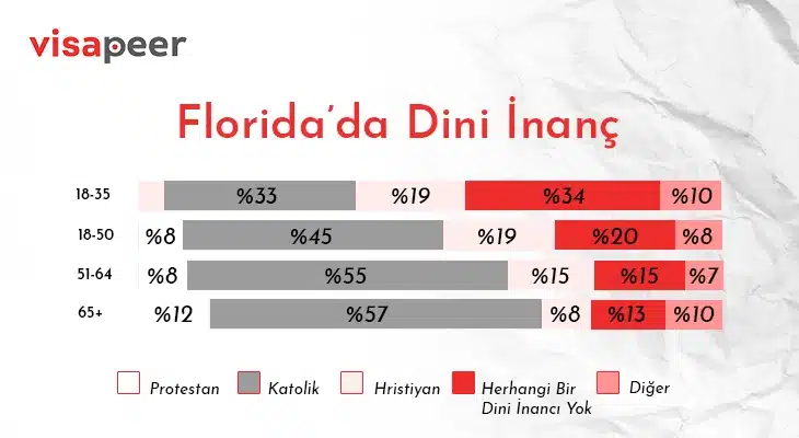 Florida'da Görülmesi Gereken Yerler : Florida'da dini inançlar